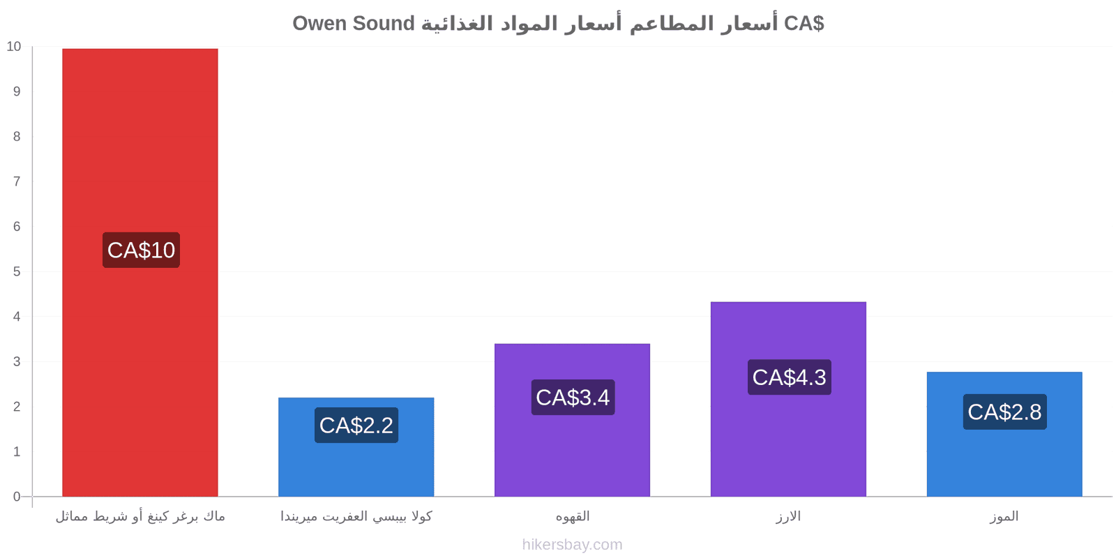 Owen Sound تغييرات الأسعار hikersbay.com