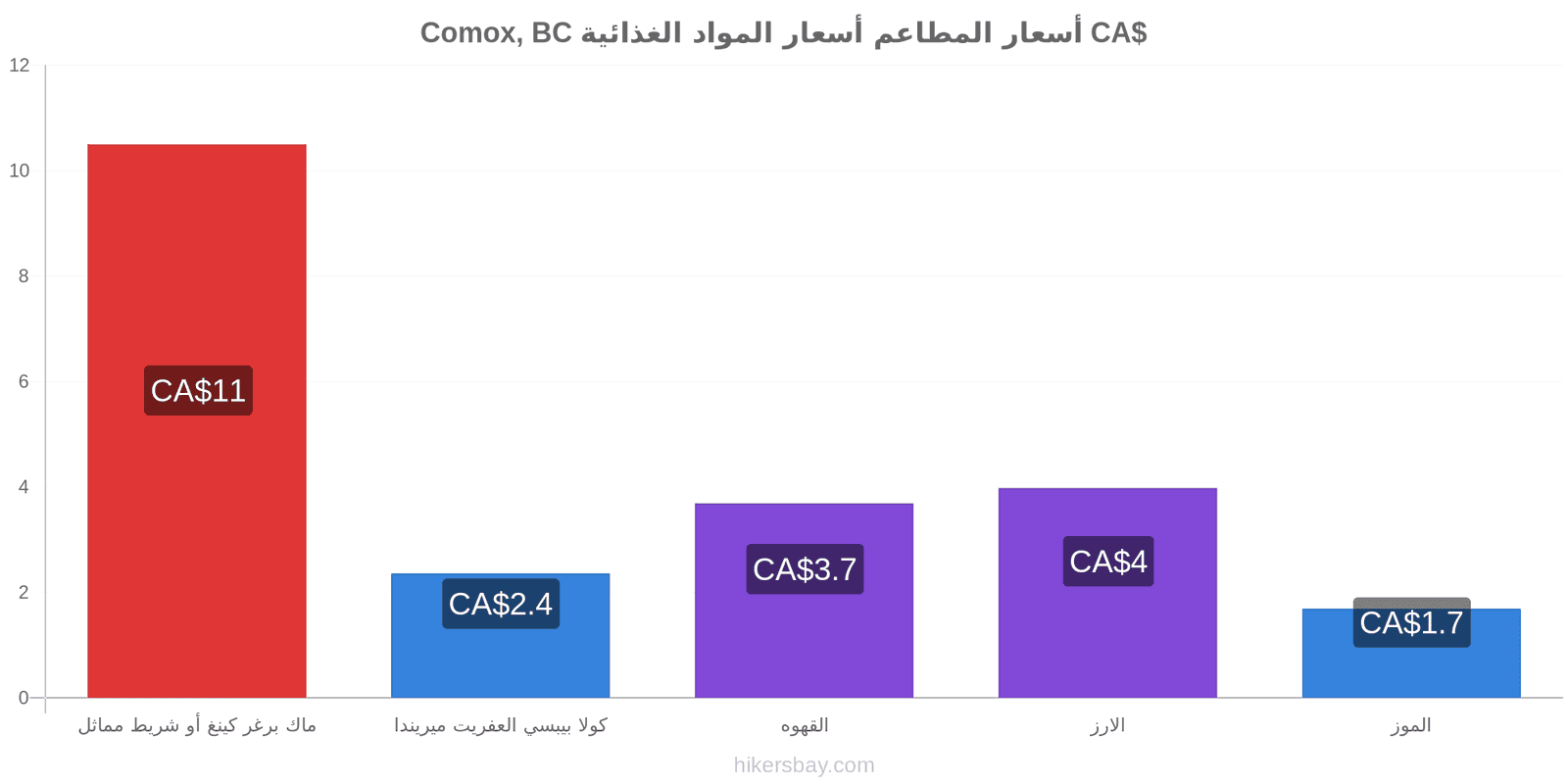 Comox, BC تغييرات الأسعار hikersbay.com