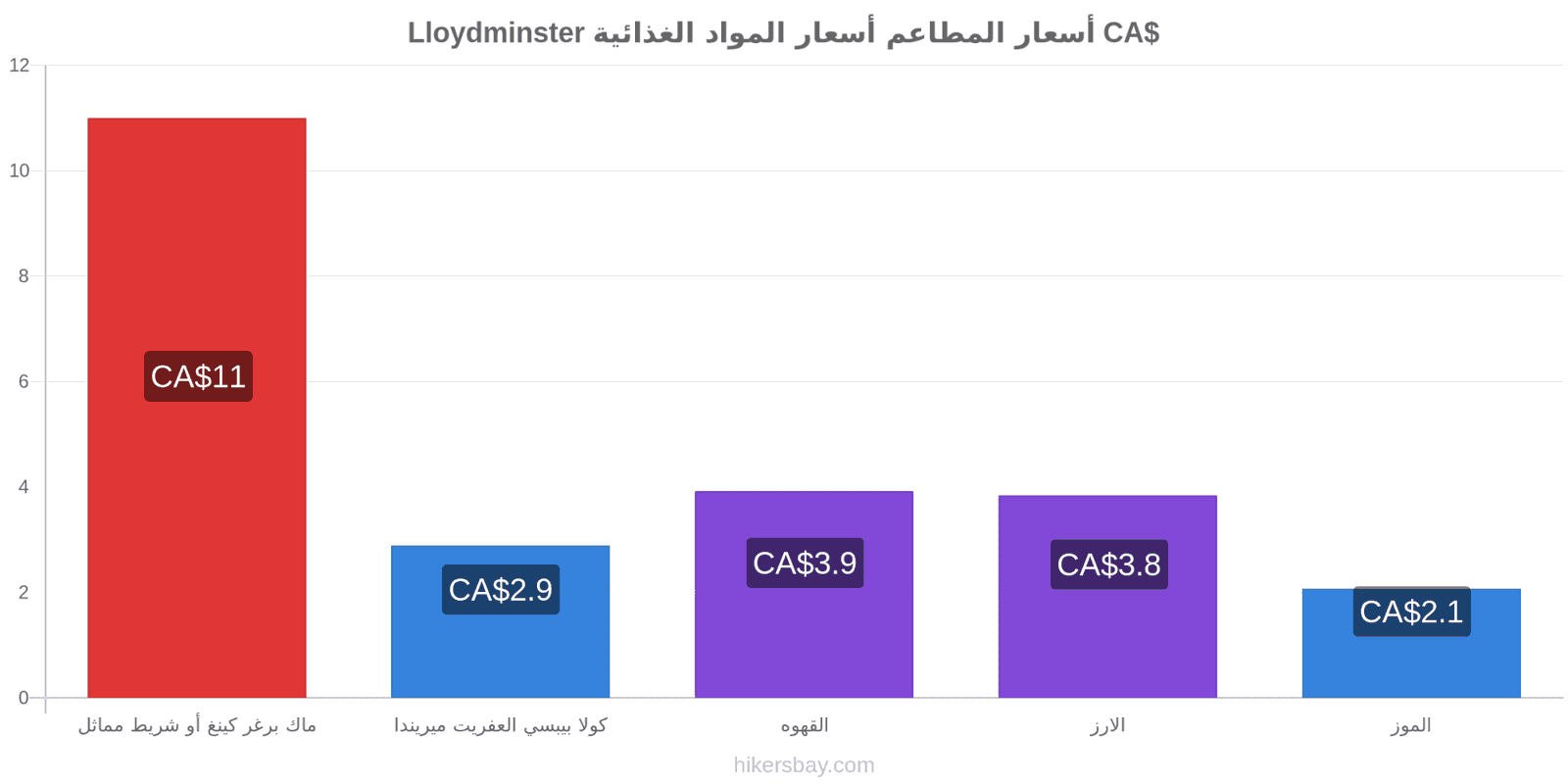 Lloydminster تغييرات الأسعار hikersbay.com