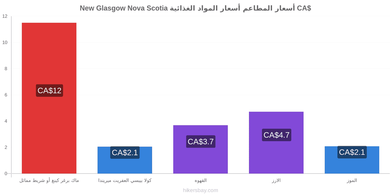 New Glasgow Nova Scotia تغييرات الأسعار hikersbay.com