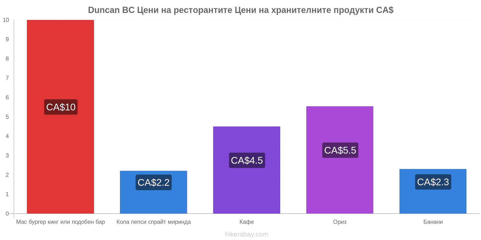 Duncan BC промени в цените hikersbay.com