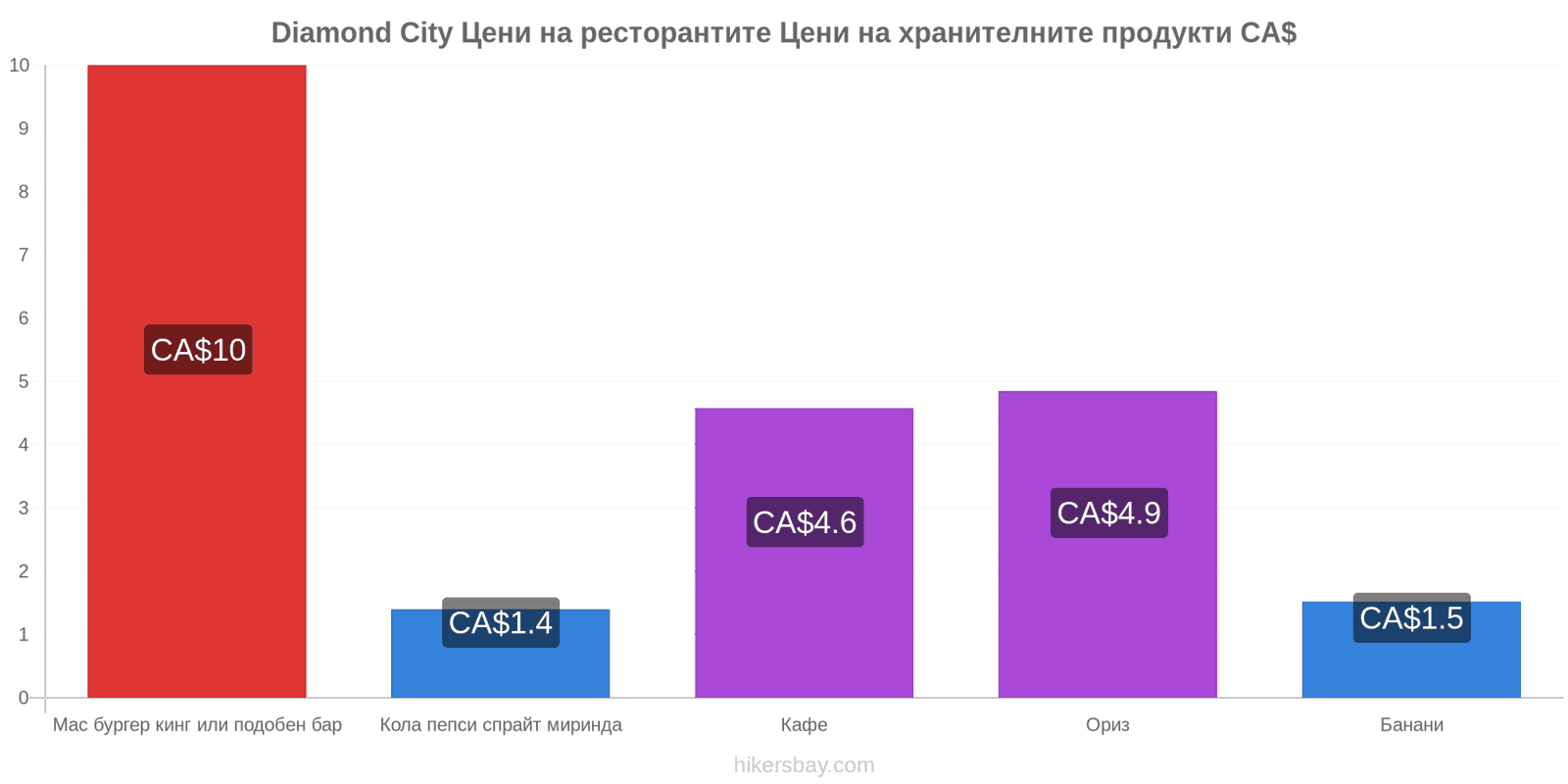 Diamond City промени в цените hikersbay.com