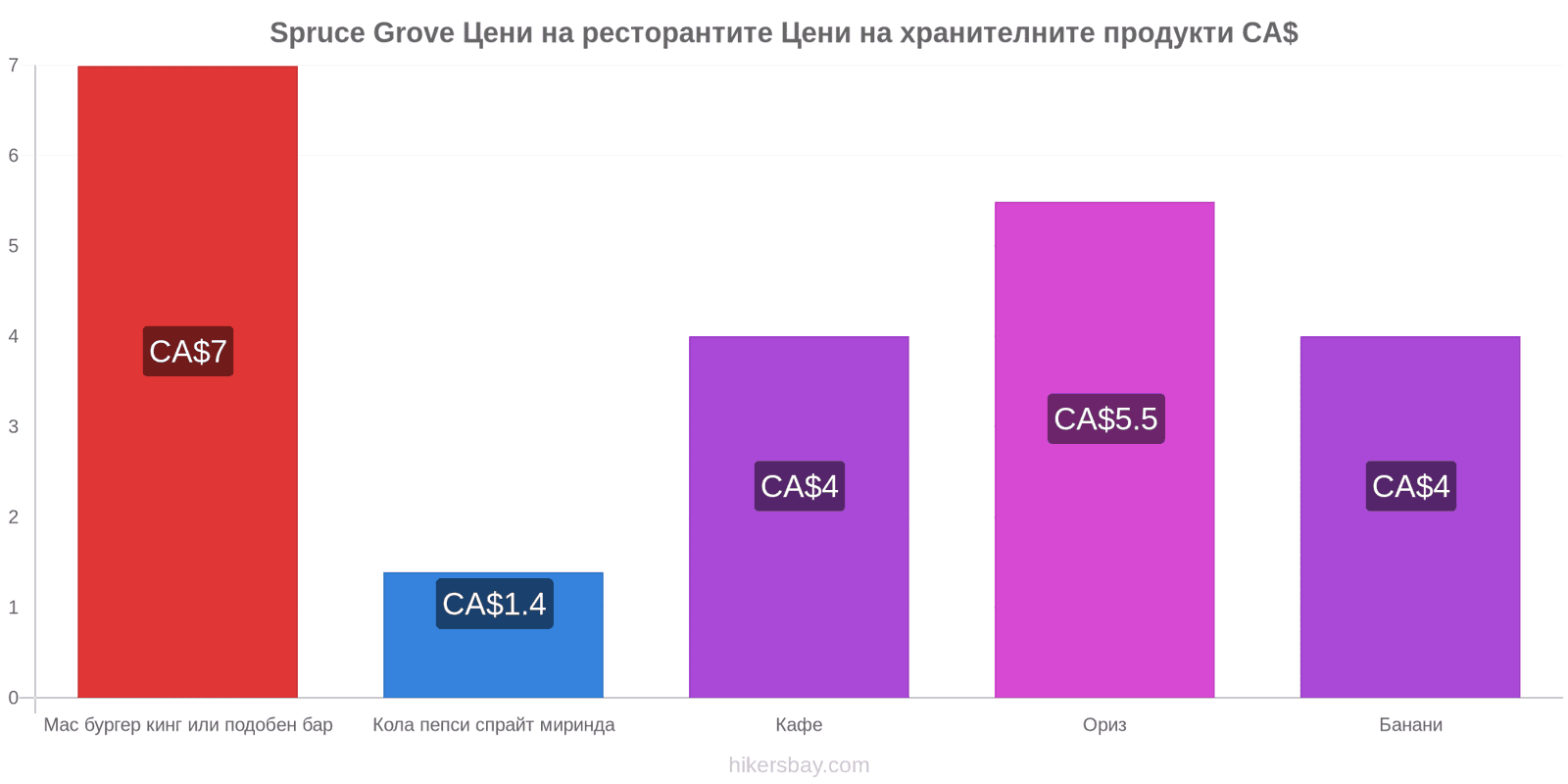 Spruce Grove промени в цените hikersbay.com