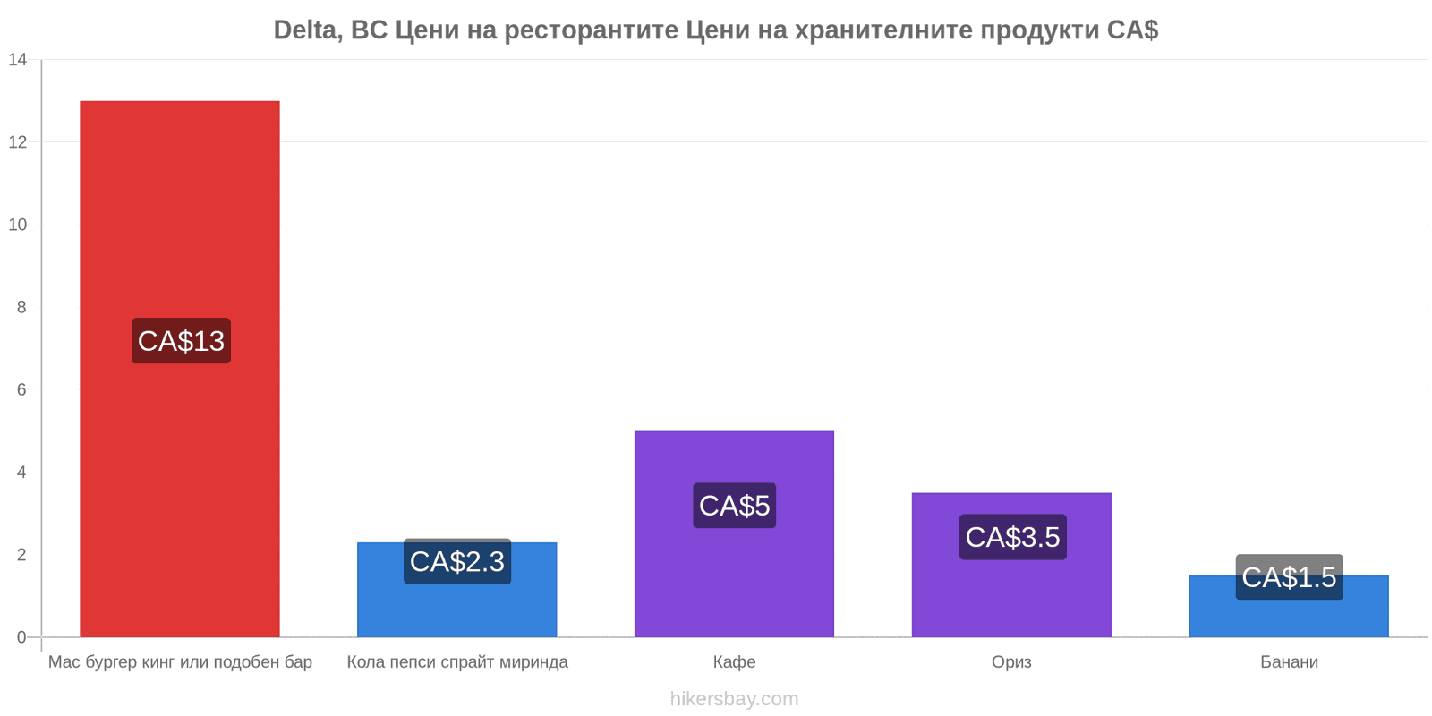 Delta, BC промени в цените hikersbay.com