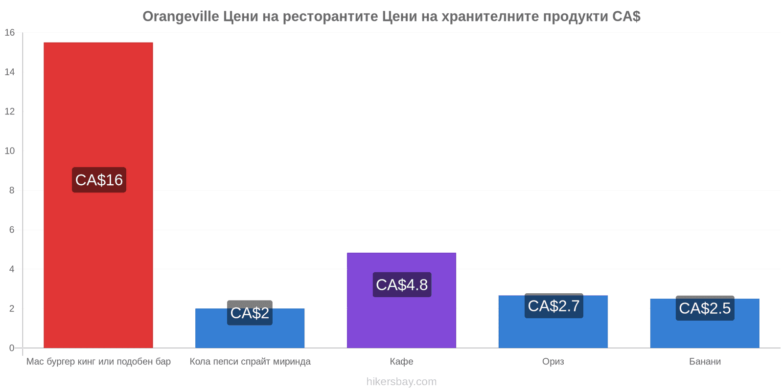 Orangeville промени в цените hikersbay.com