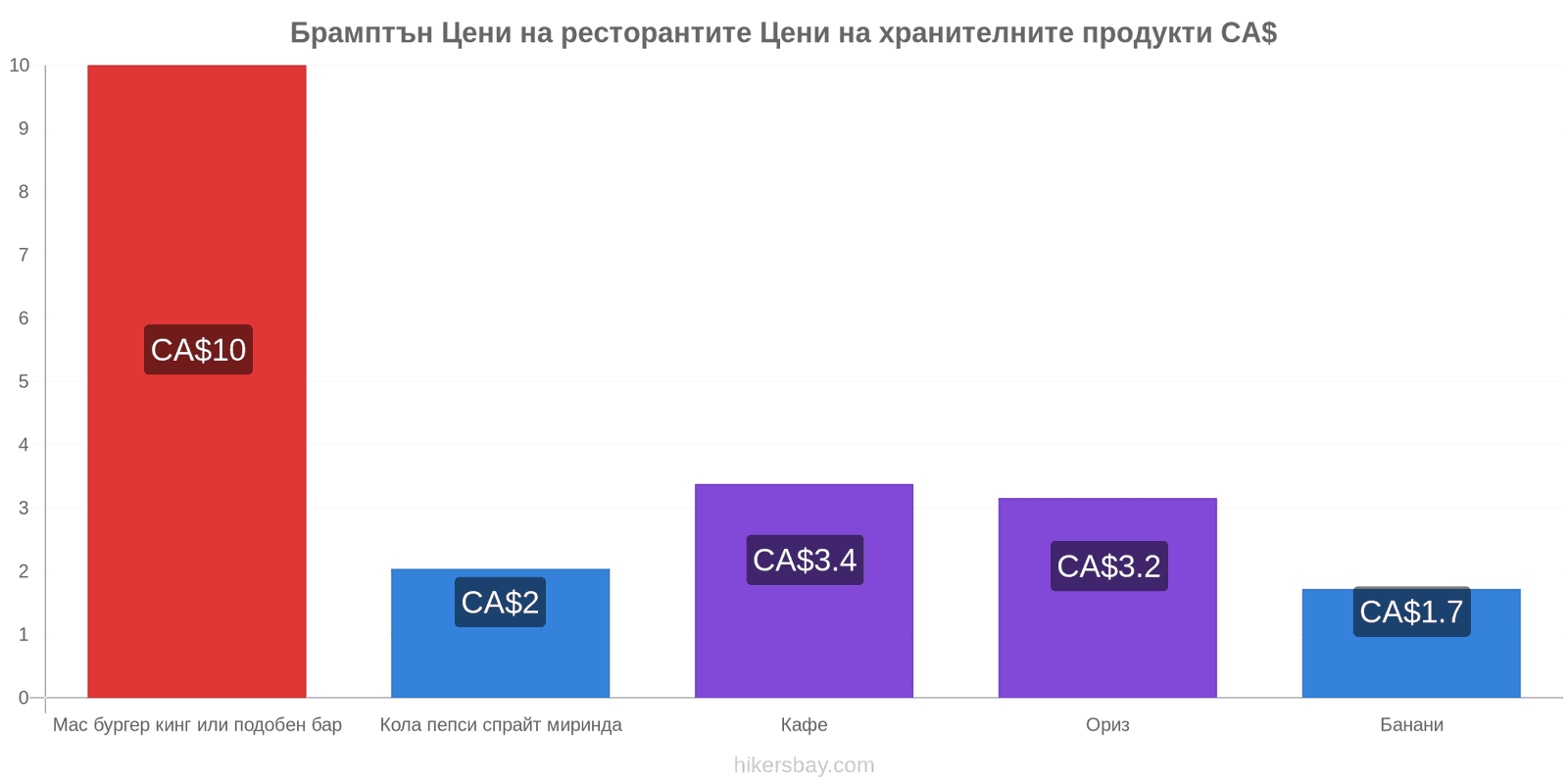 Брамптън промени в цените hikersbay.com