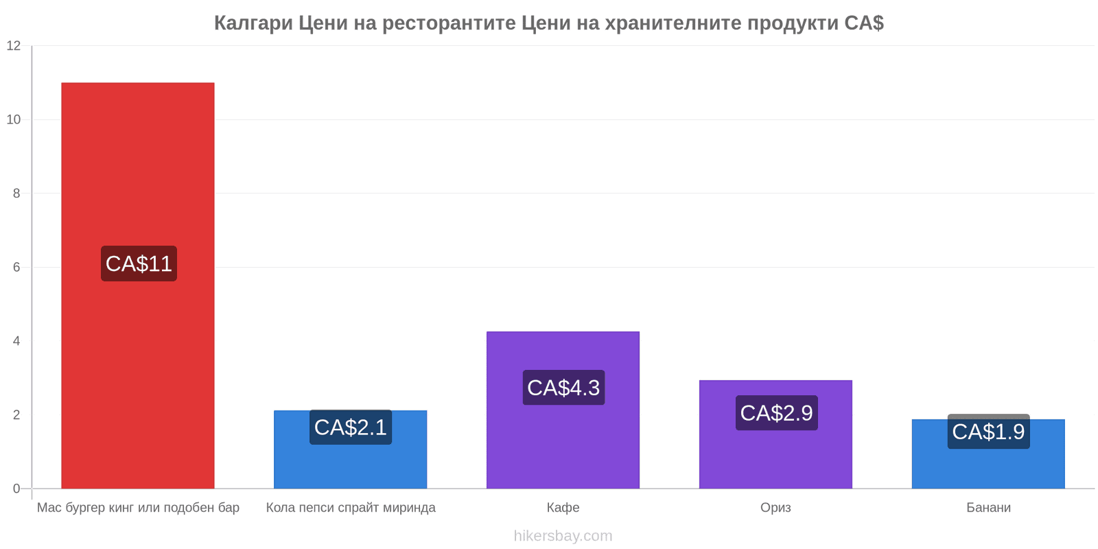 Калгари промени в цените hikersbay.com