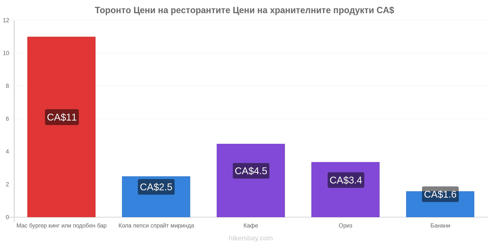 Торонто промени в цените hikersbay.com