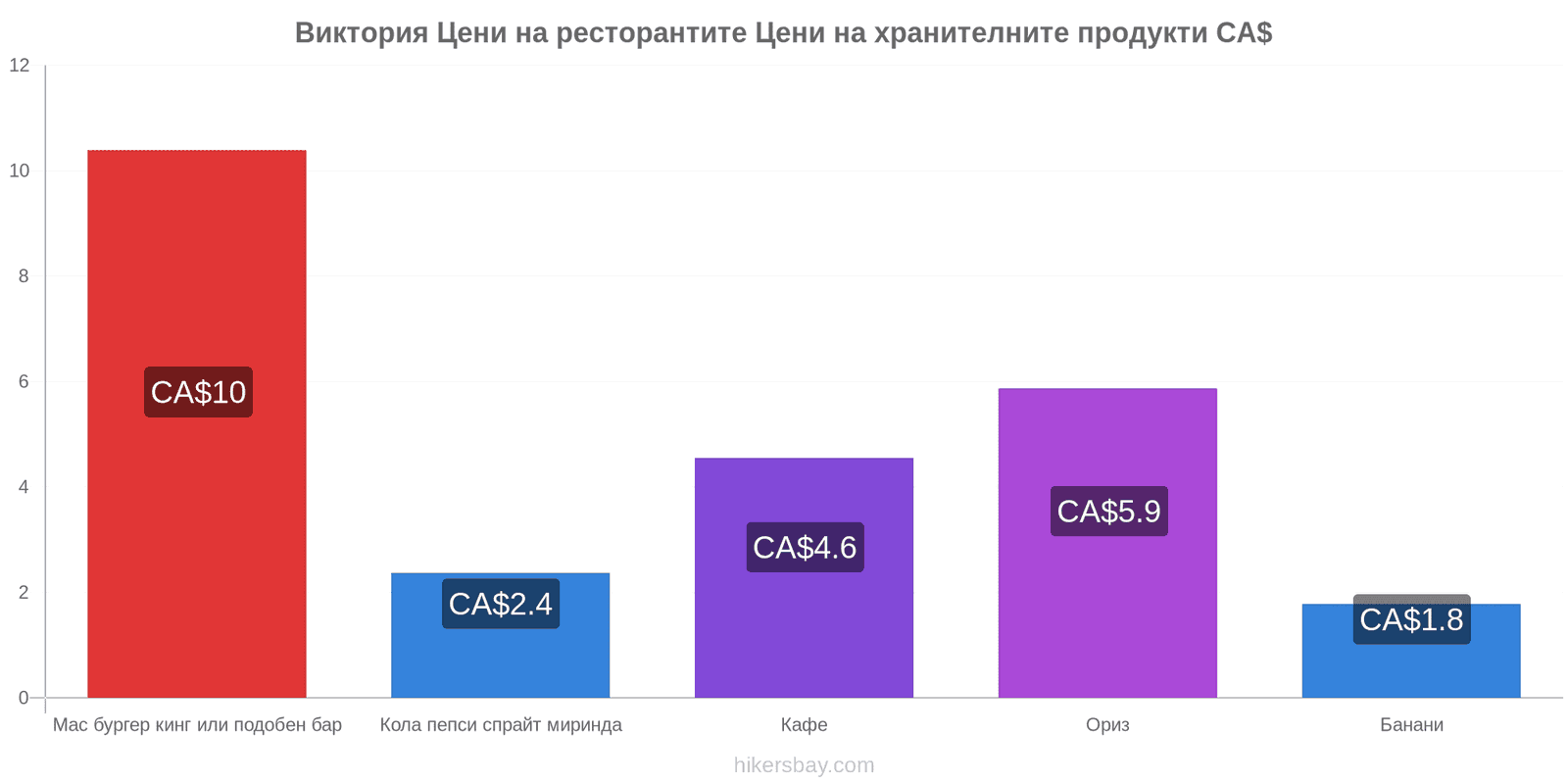 Виктория промени в цените hikersbay.com