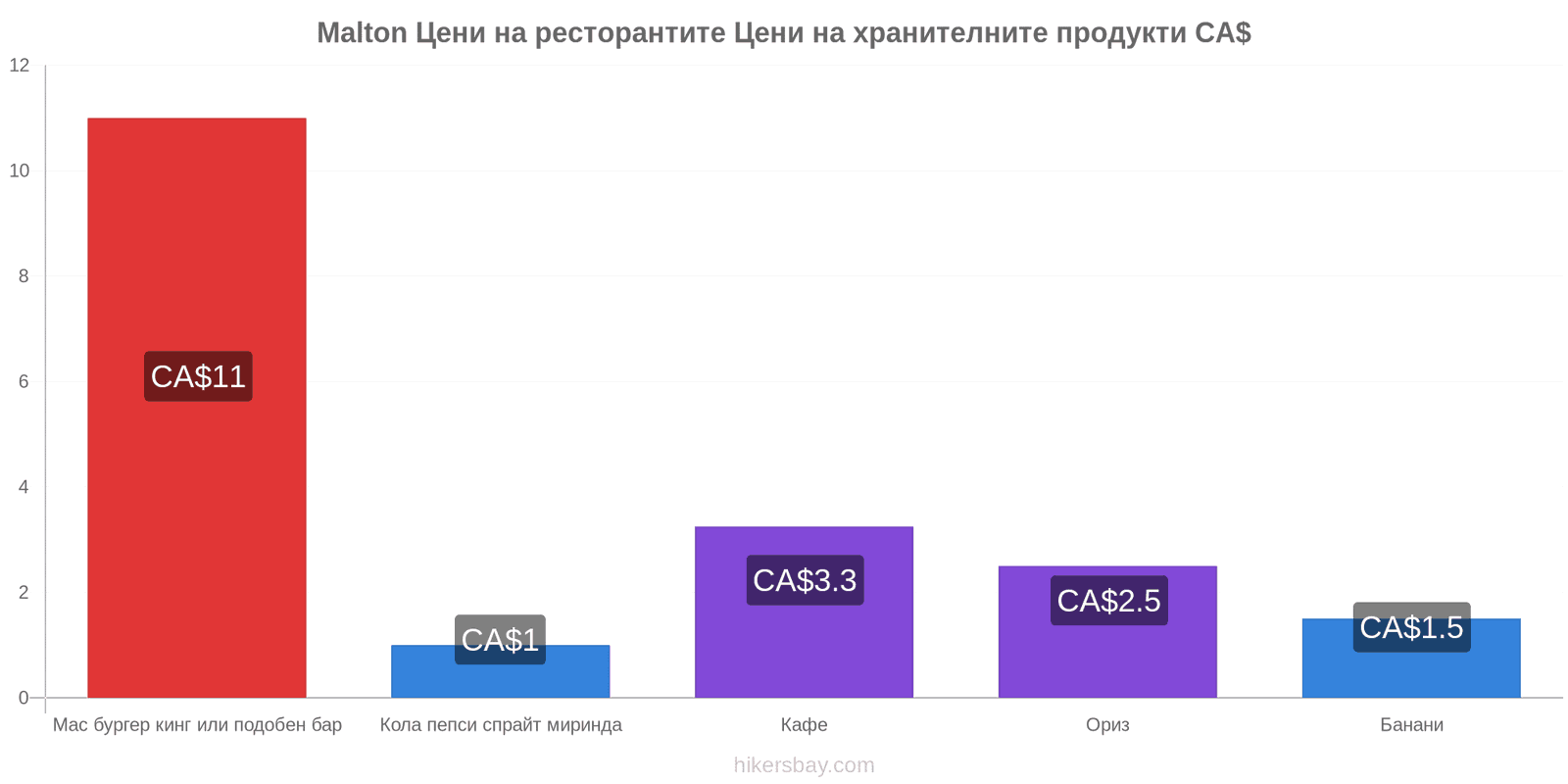 Malton промени в цените hikersbay.com