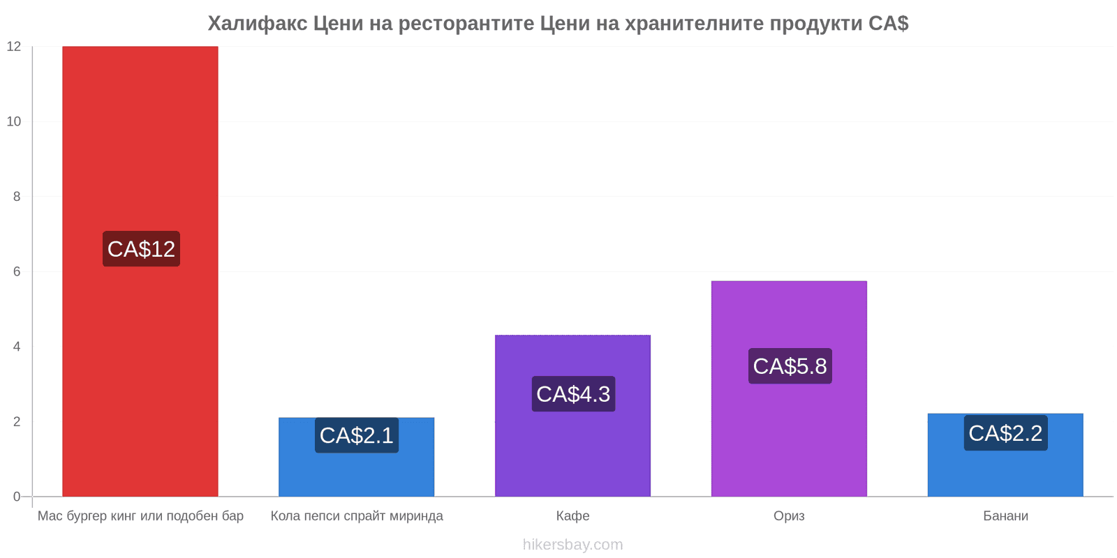 Халифакс промени в цените hikersbay.com