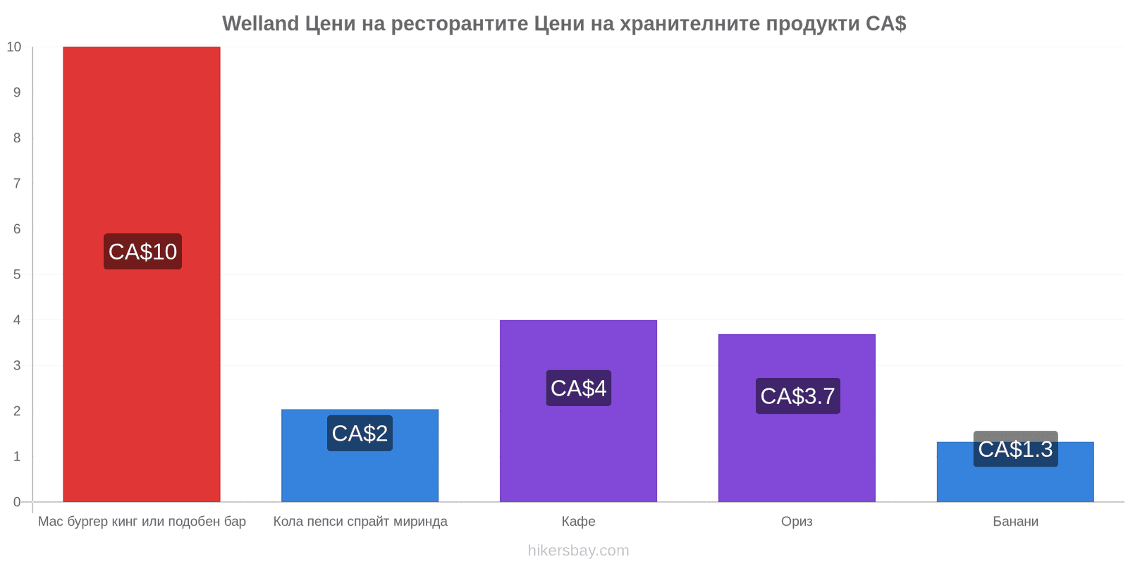 Welland промени в цените hikersbay.com