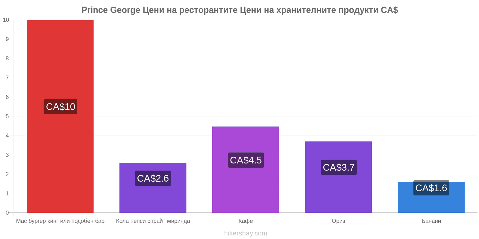 Prince George промени в цените hikersbay.com