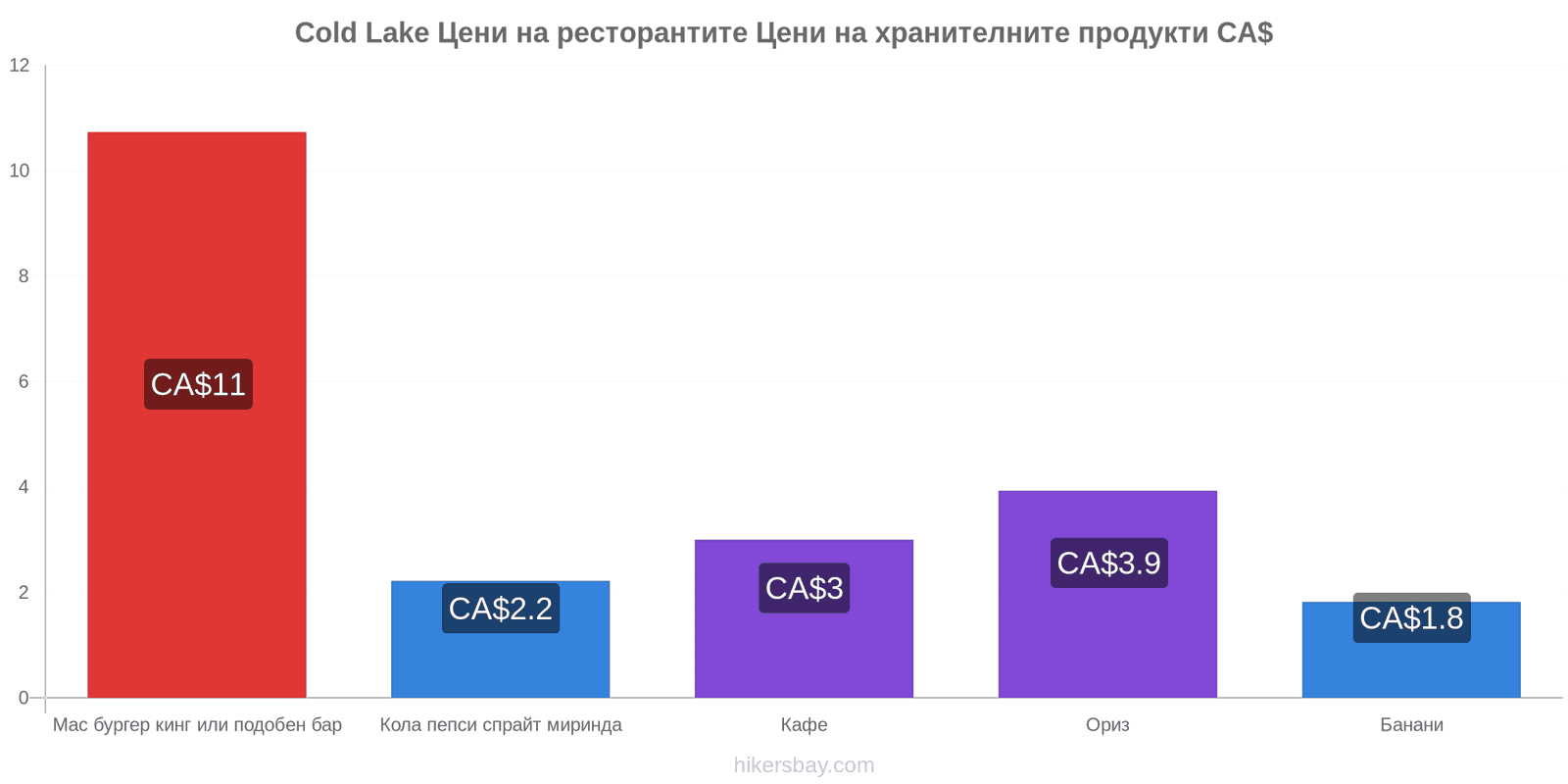 Cold Lake промени в цените hikersbay.com