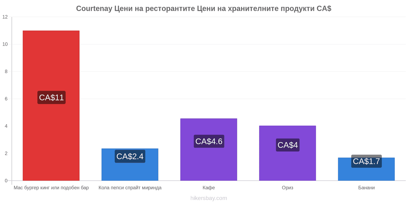 Courtenay промени в цените hikersbay.com