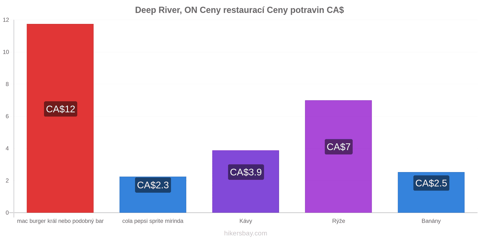 Deep River, ON změny cen hikersbay.com