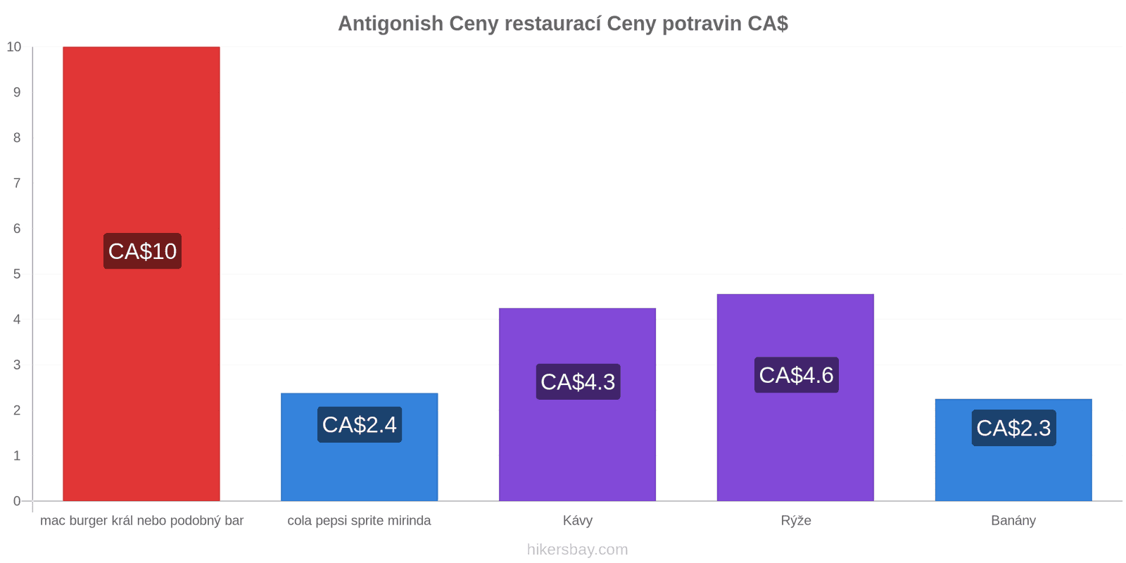 Antigonish změny cen hikersbay.com