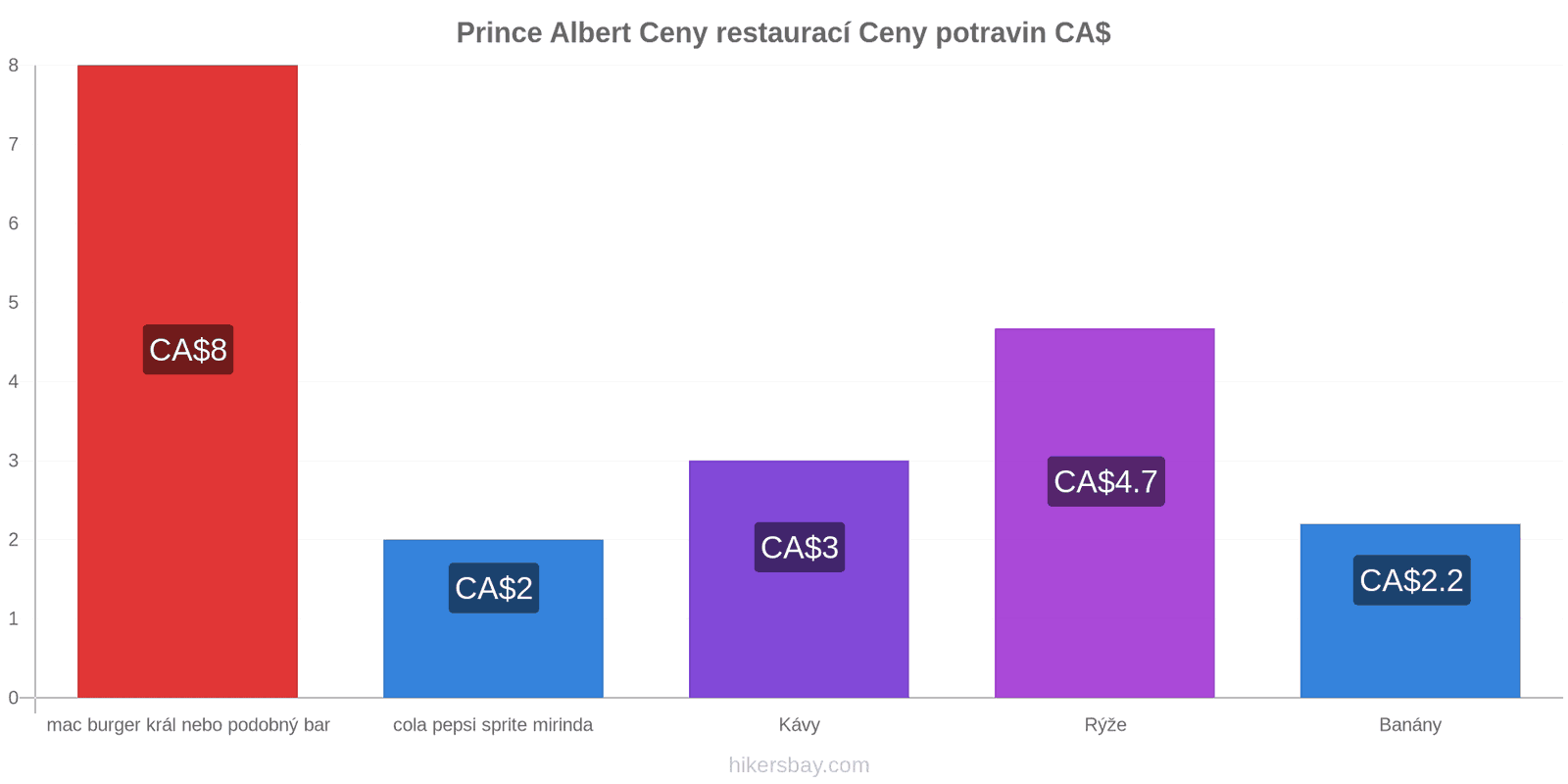 Prince Albert změny cen hikersbay.com