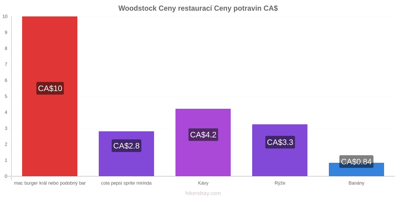 Woodstock změny cen hikersbay.com