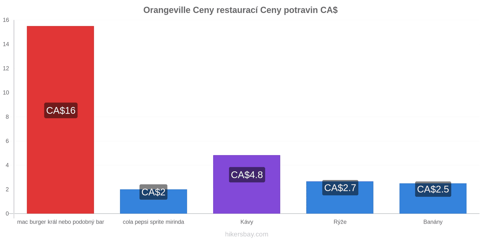 Orangeville změny cen hikersbay.com