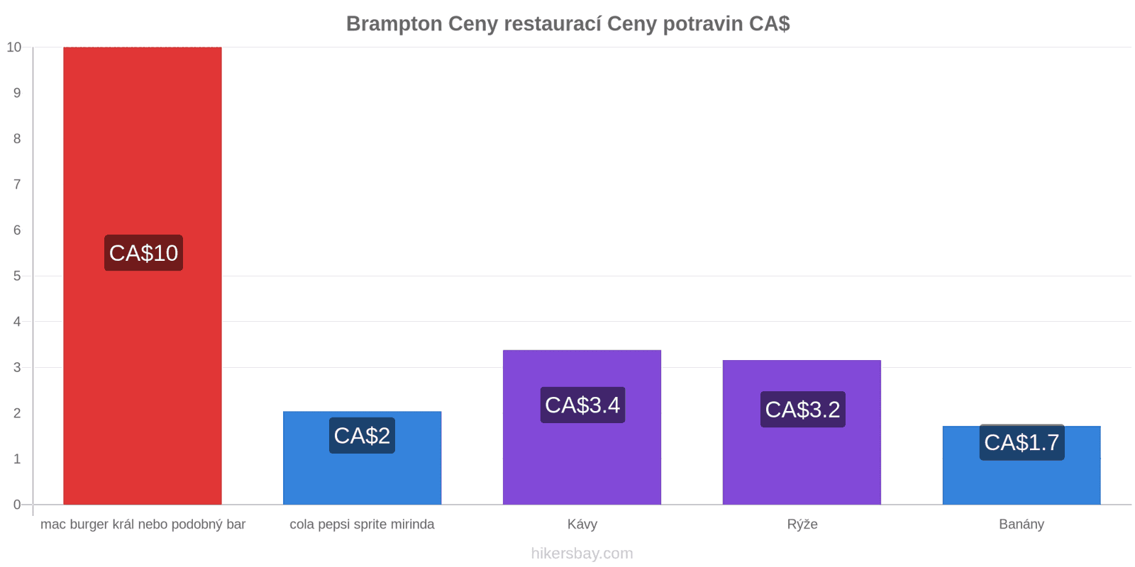 Brampton změny cen hikersbay.com