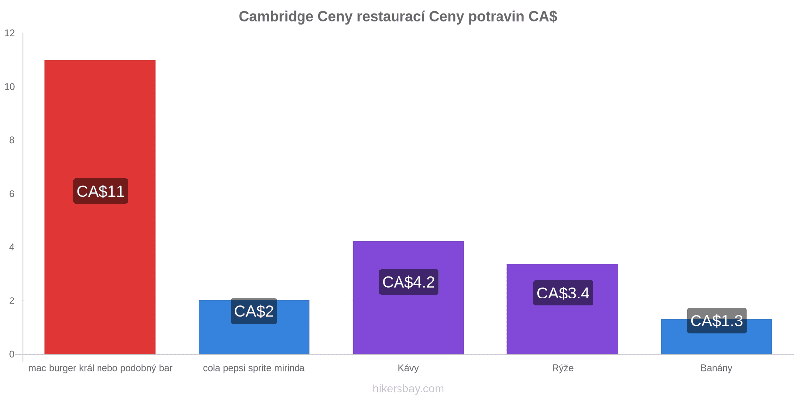 Cambridge změny cen hikersbay.com