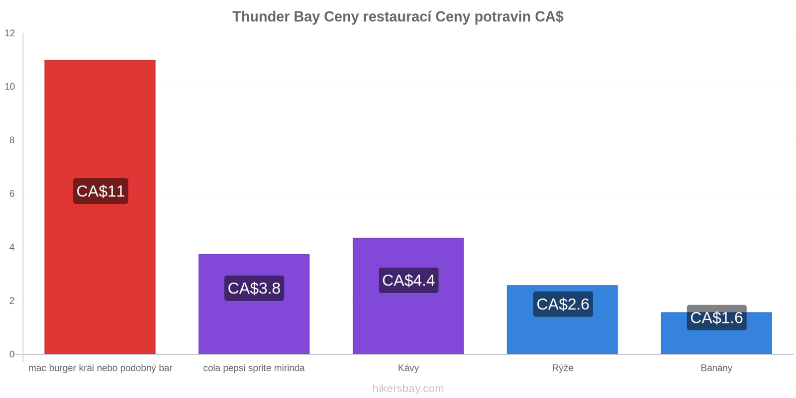 Thunder Bay změny cen hikersbay.com