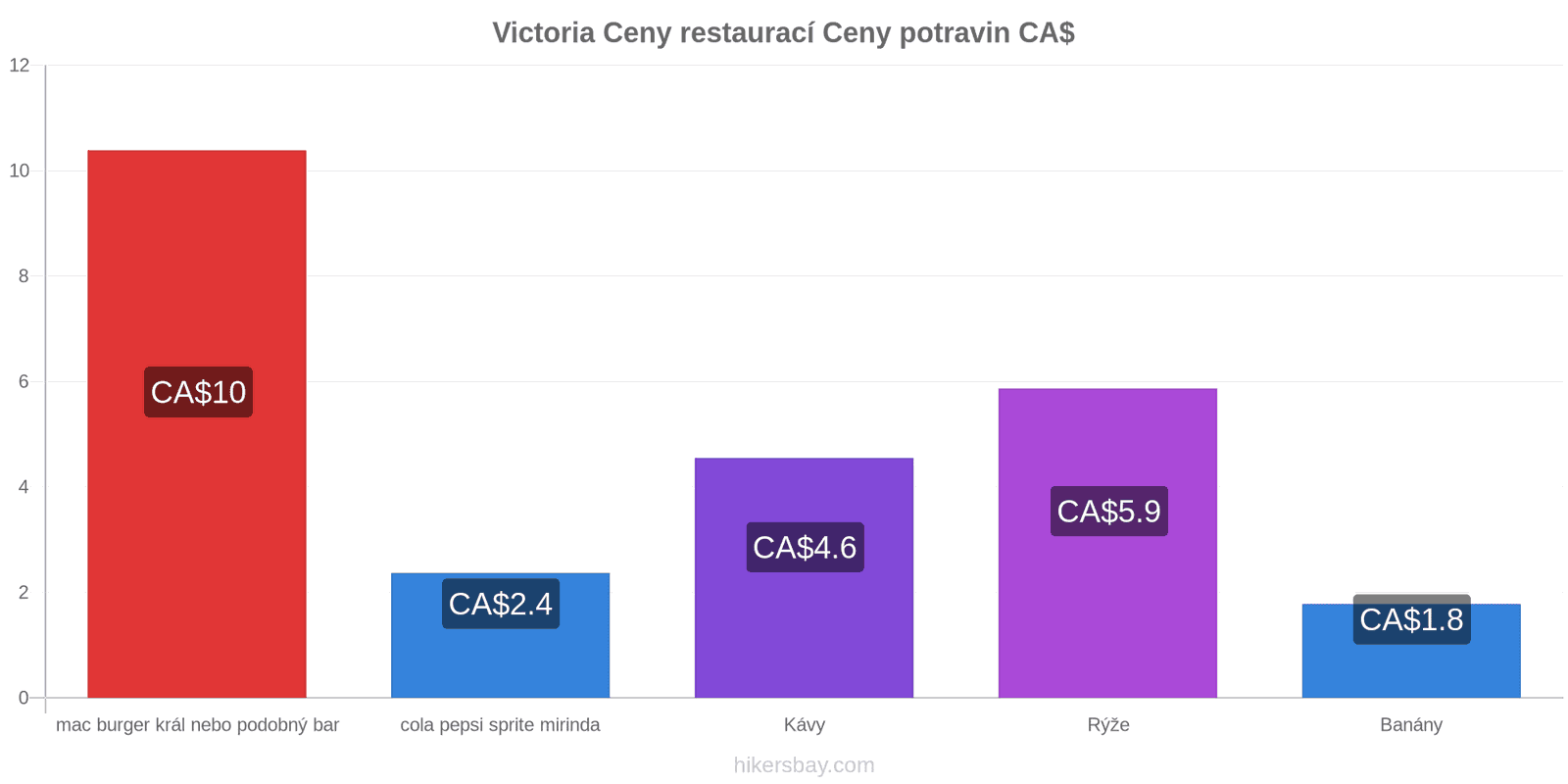 Victoria změny cen hikersbay.com