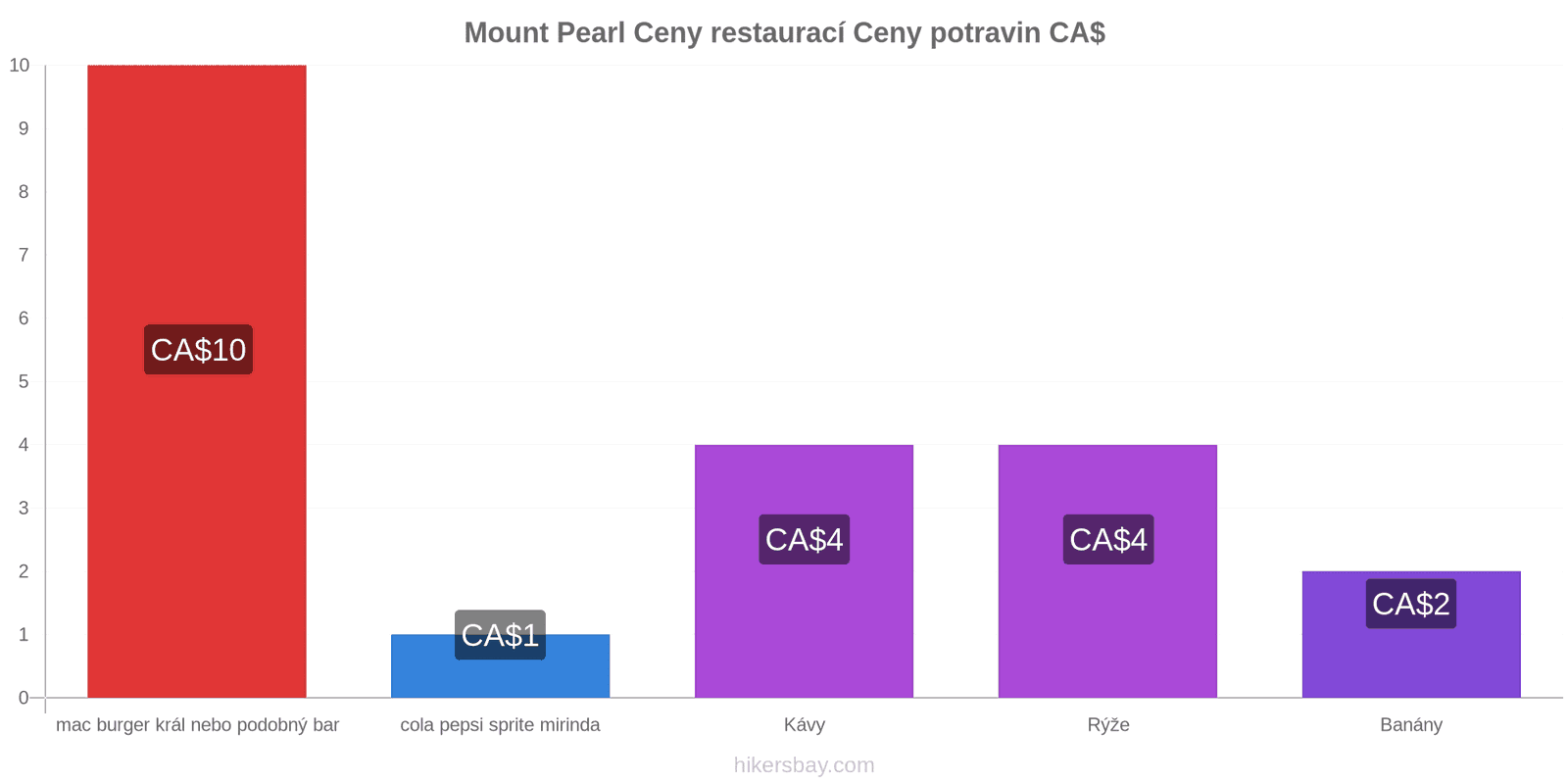 Mount Pearl změny cen hikersbay.com