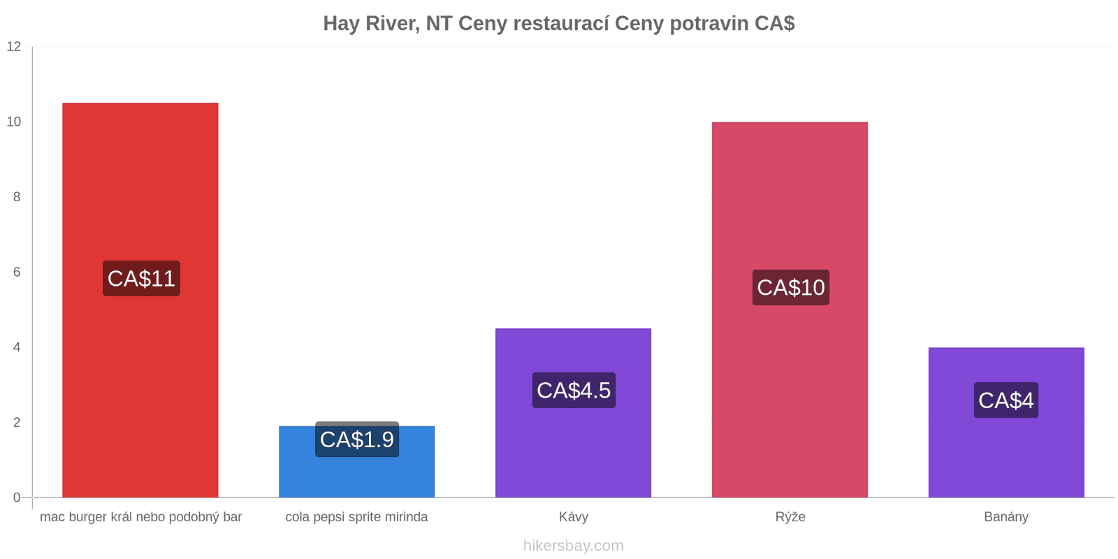 Hay River, NT změny cen hikersbay.com