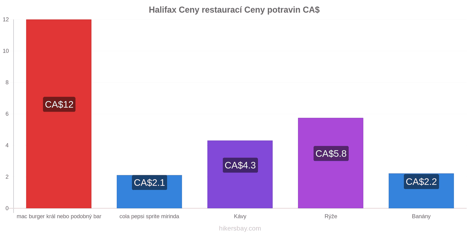 Halifax změny cen hikersbay.com