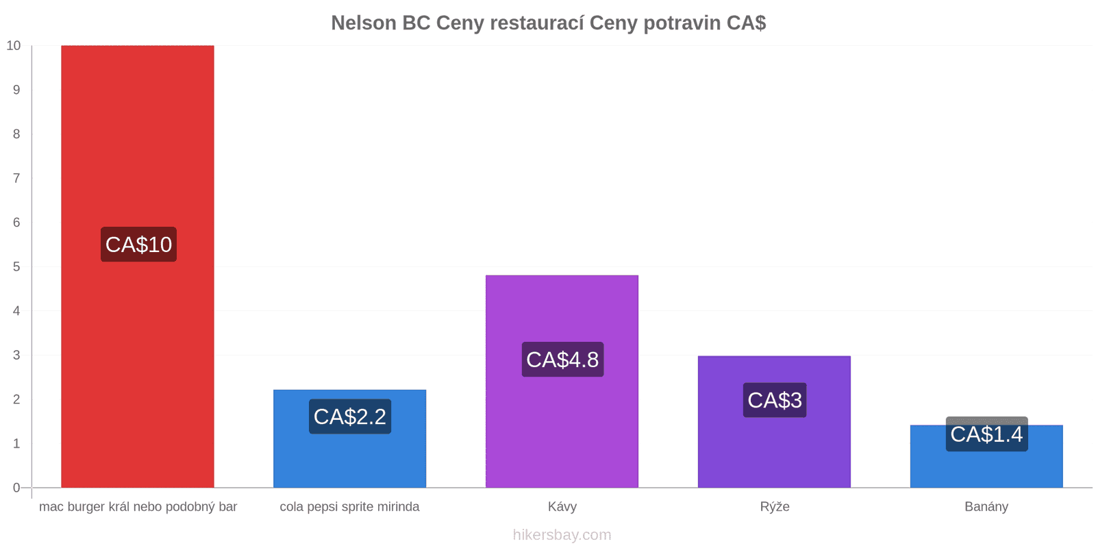 Nelson BC změny cen hikersbay.com