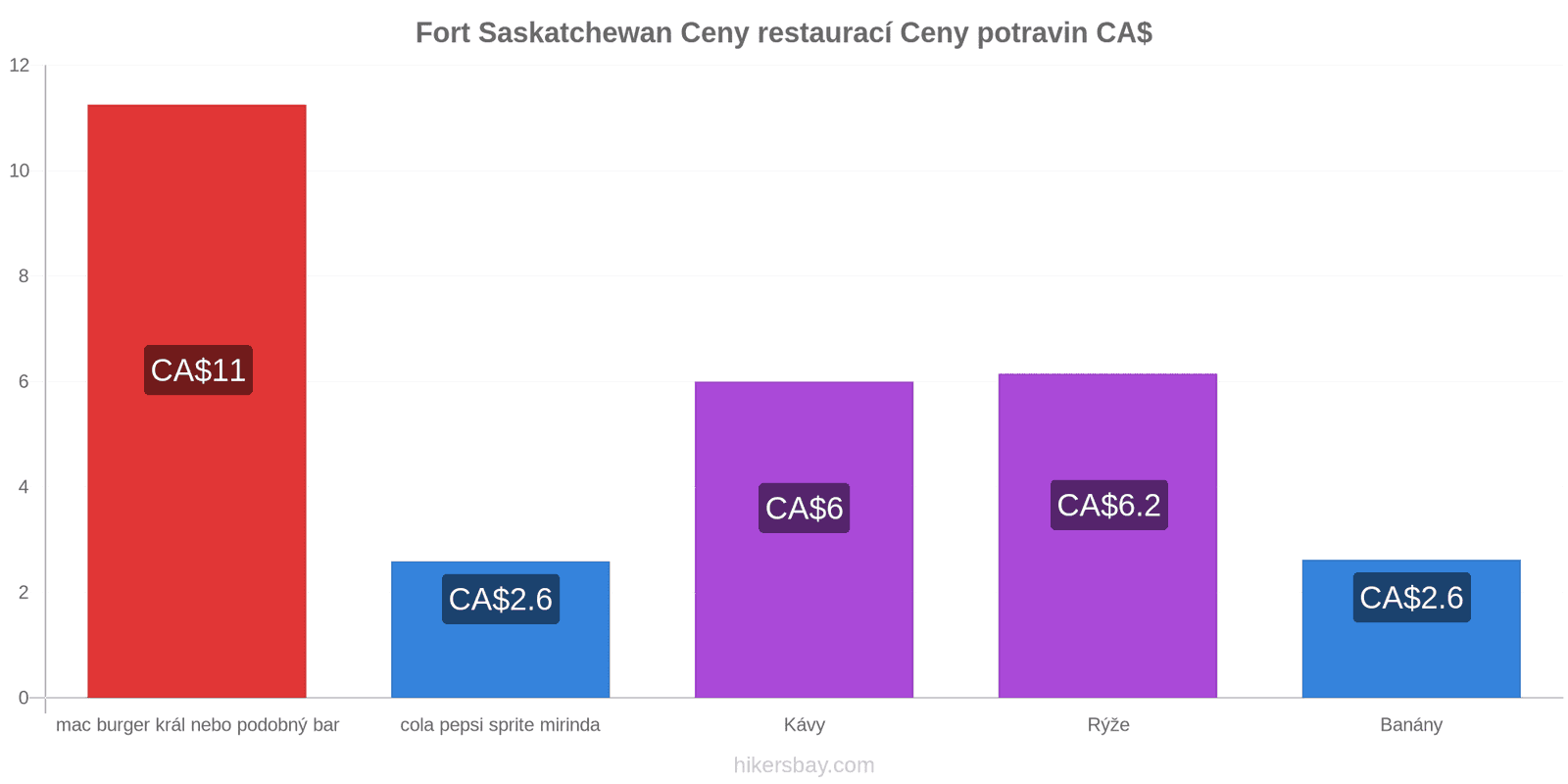 Fort Saskatchewan změny cen hikersbay.com