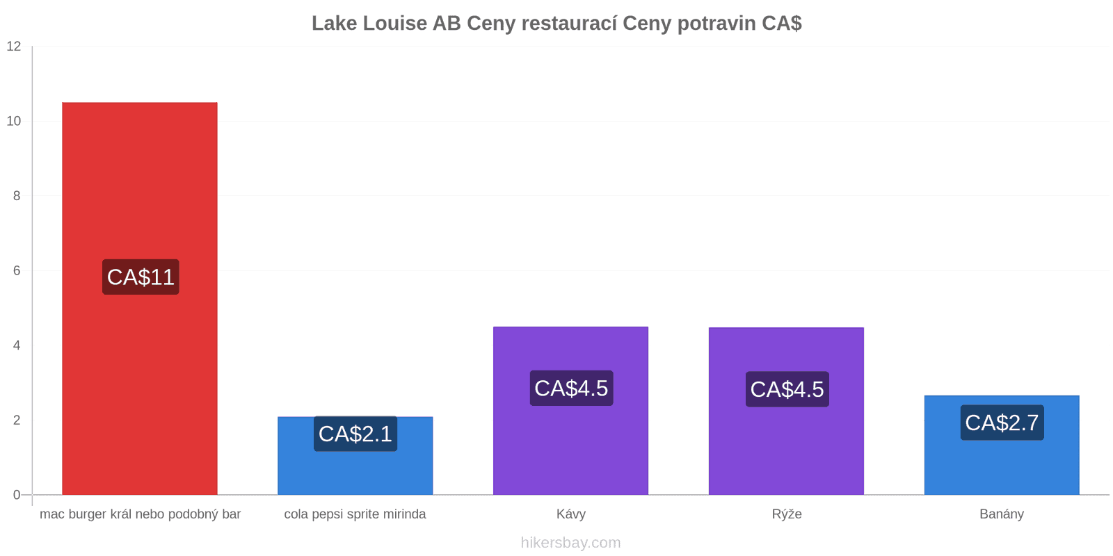 Lake Louise AB změny cen hikersbay.com