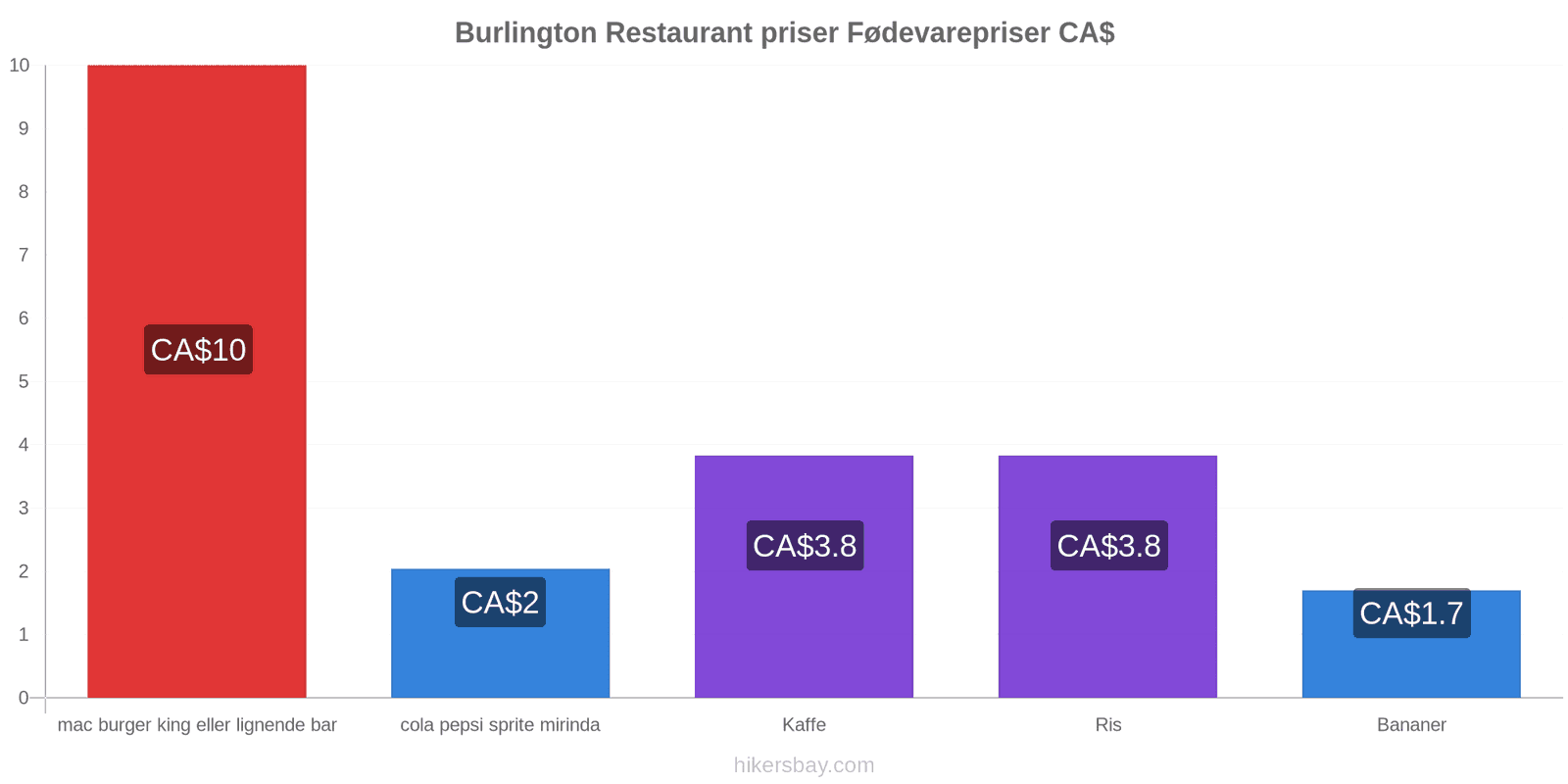 Burlington prisændringer hikersbay.com