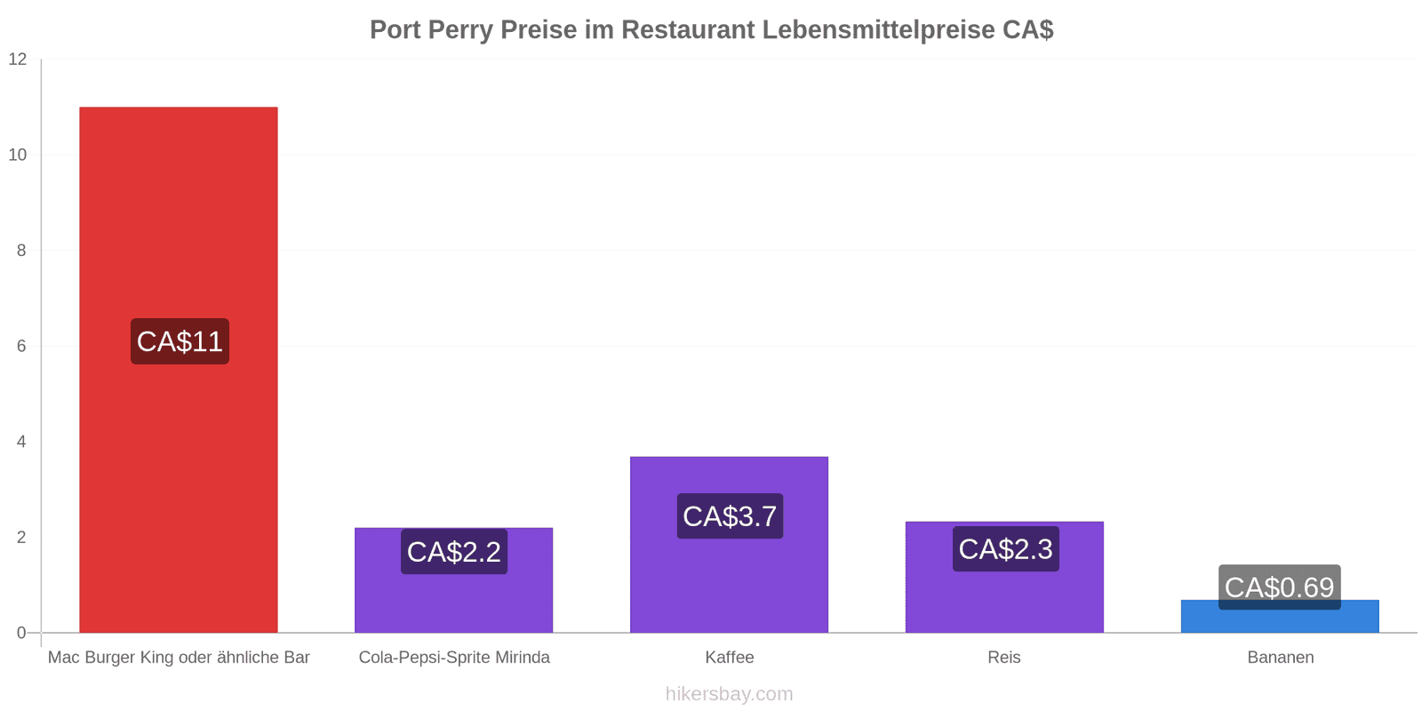 Port Perry Preisänderungen hikersbay.com