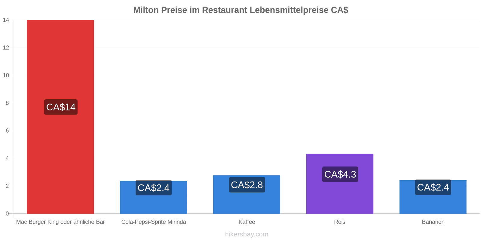 Milton Preisänderungen hikersbay.com