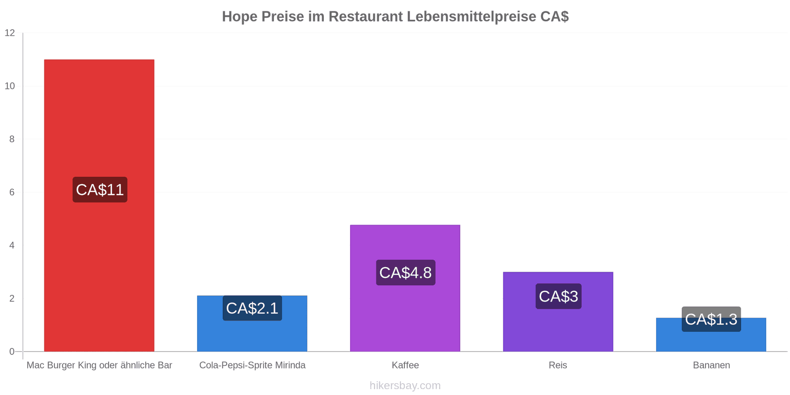 Hope Preisänderungen hikersbay.com