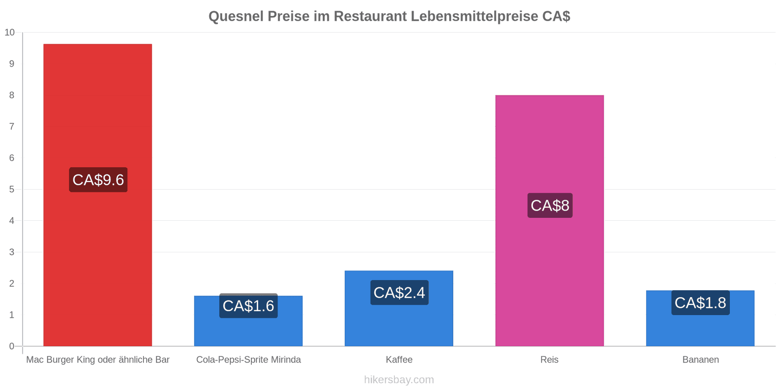 Quesnel Preisänderungen hikersbay.com