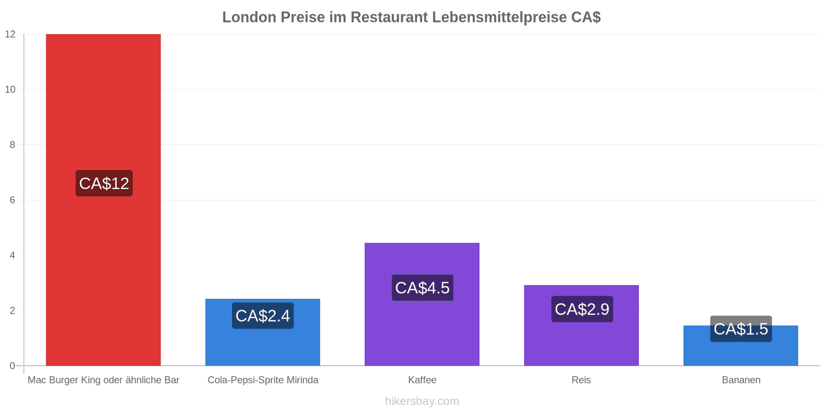 London Preisänderungen hikersbay.com