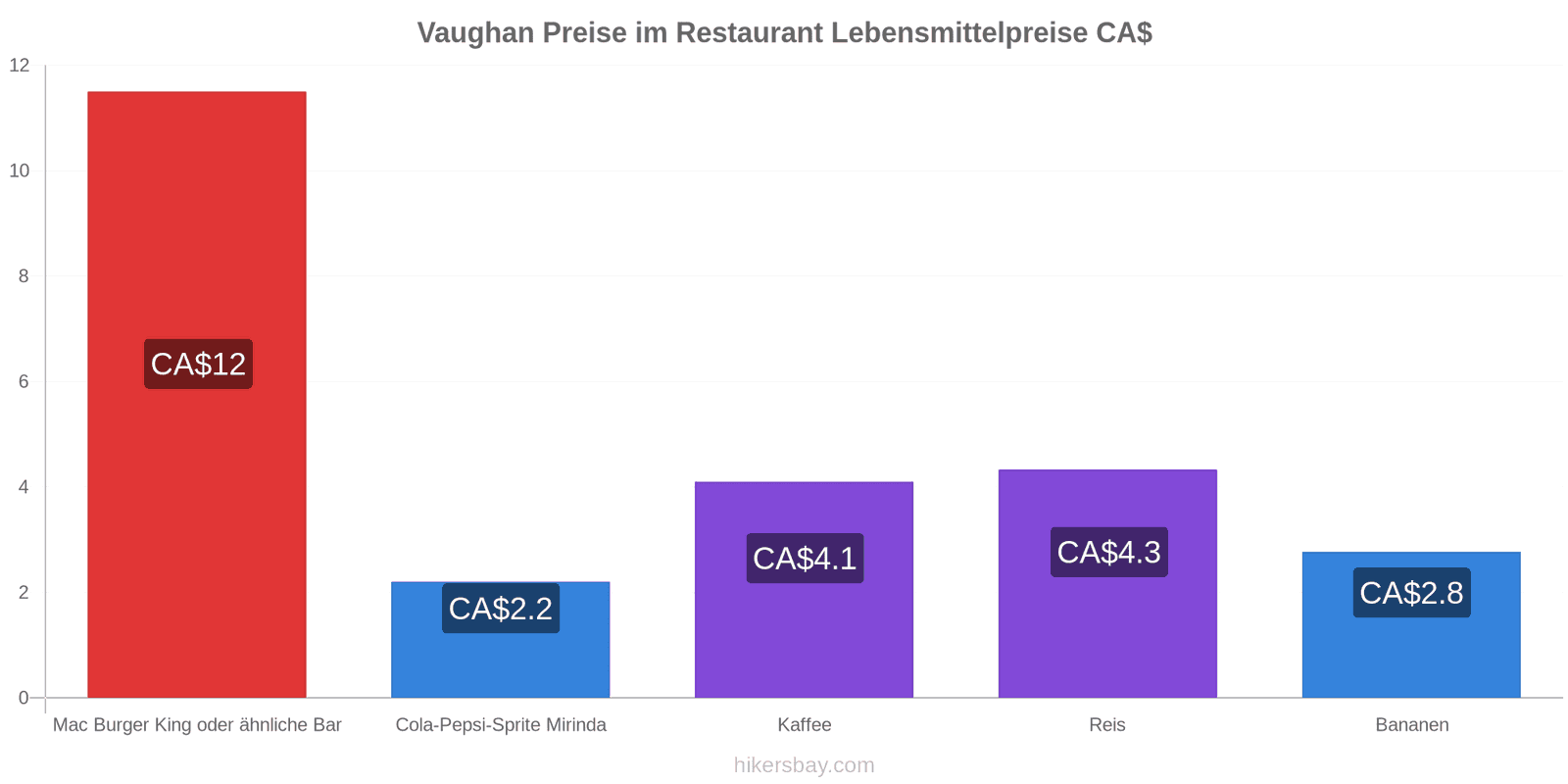 Vaughan Preisänderungen hikersbay.com
