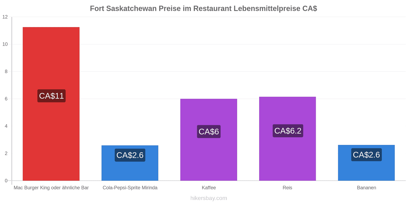 Fort Saskatchewan Preisänderungen hikersbay.com