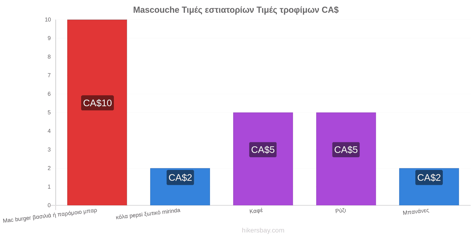 Mascouche αλλαγές τιμών hikersbay.com