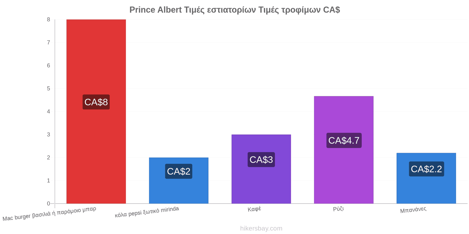 Prince Albert αλλαγές τιμών hikersbay.com