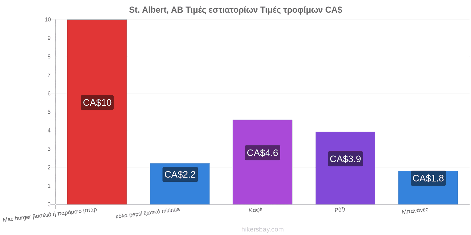 St. Albert, AB αλλαγές τιμών hikersbay.com