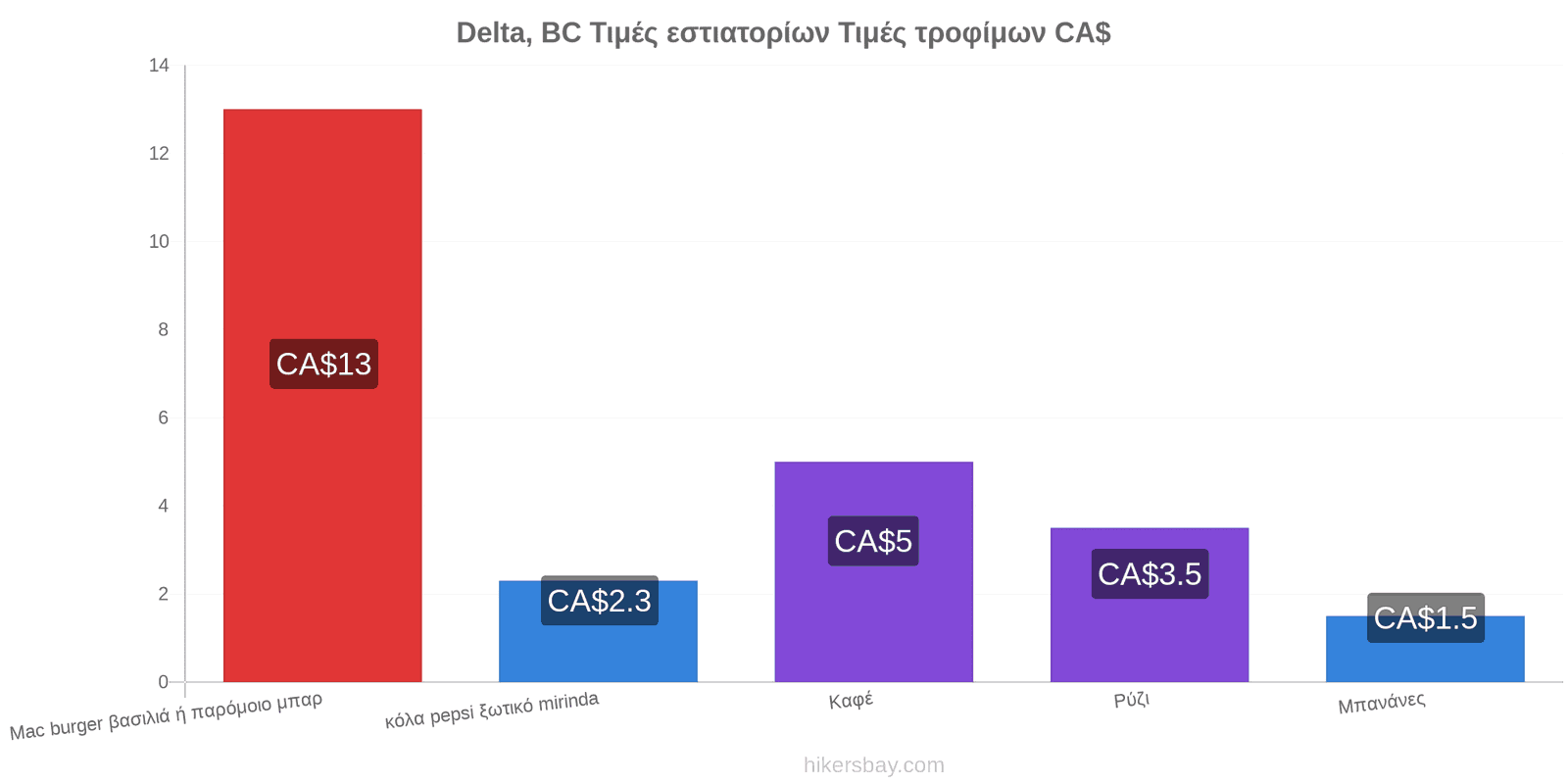 Delta, BC αλλαγές τιμών hikersbay.com