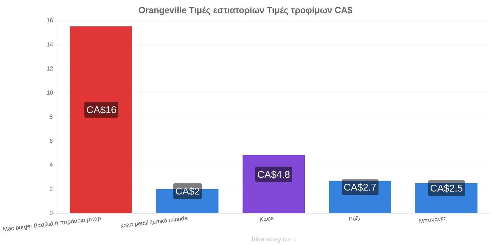 Orangeville αλλαγές τιμών hikersbay.com