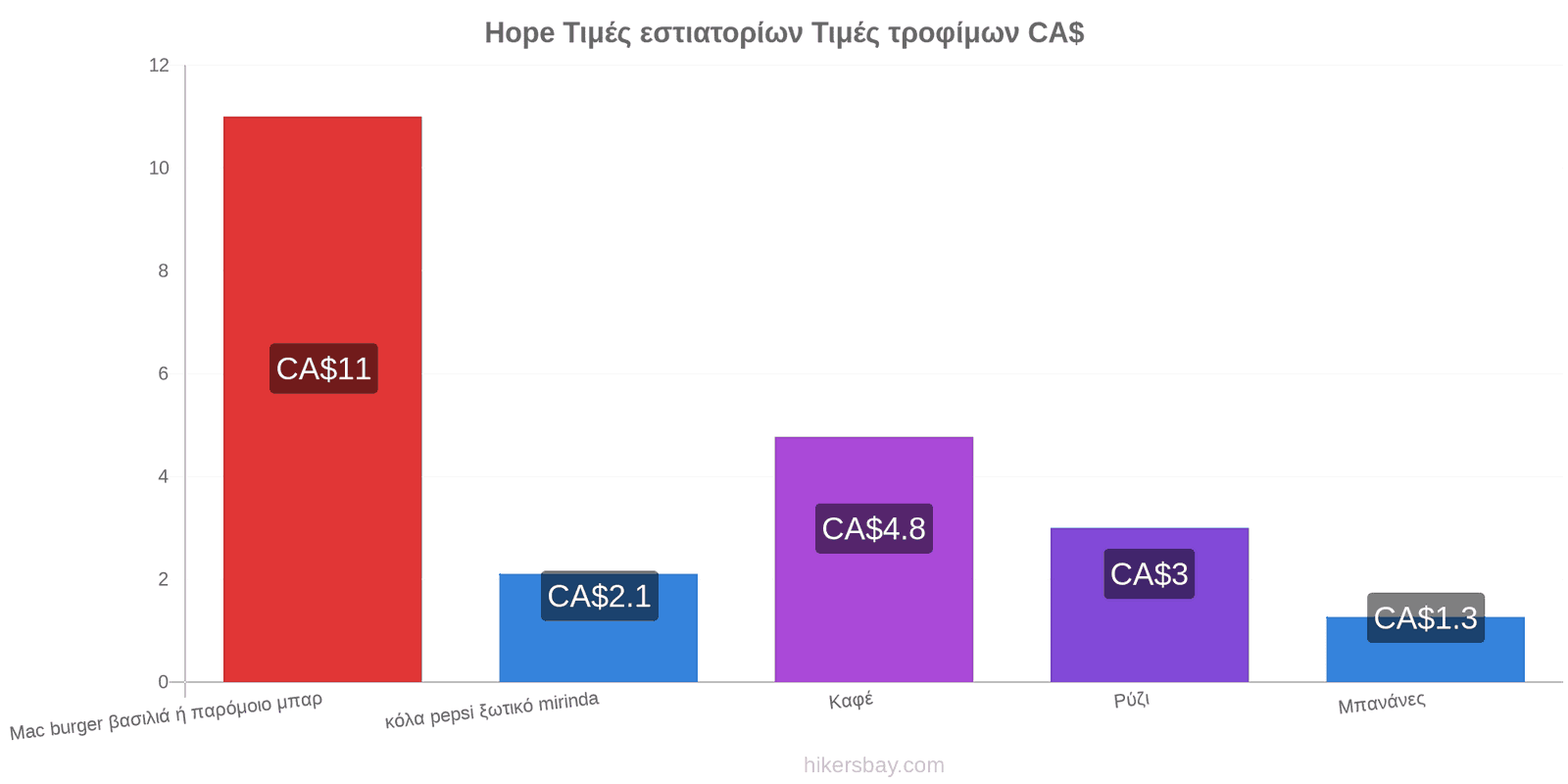 Hope αλλαγές τιμών hikersbay.com