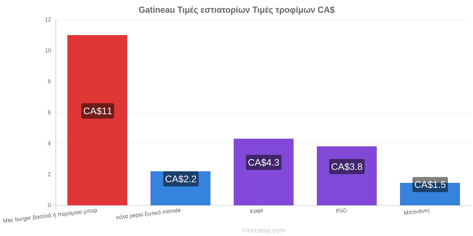 Gatineau αλλαγές τιμών hikersbay.com