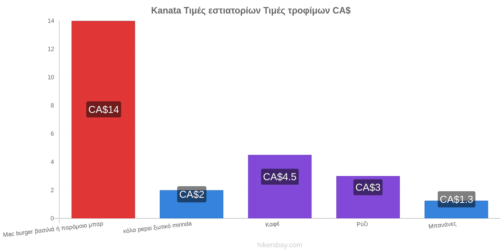 Kanata αλλαγές τιμών hikersbay.com